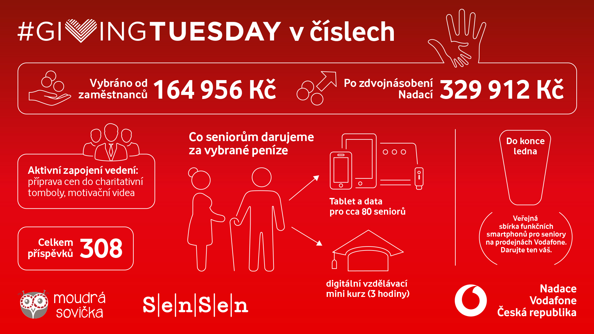 výsledky Giving Tuesday ve Vodafonu